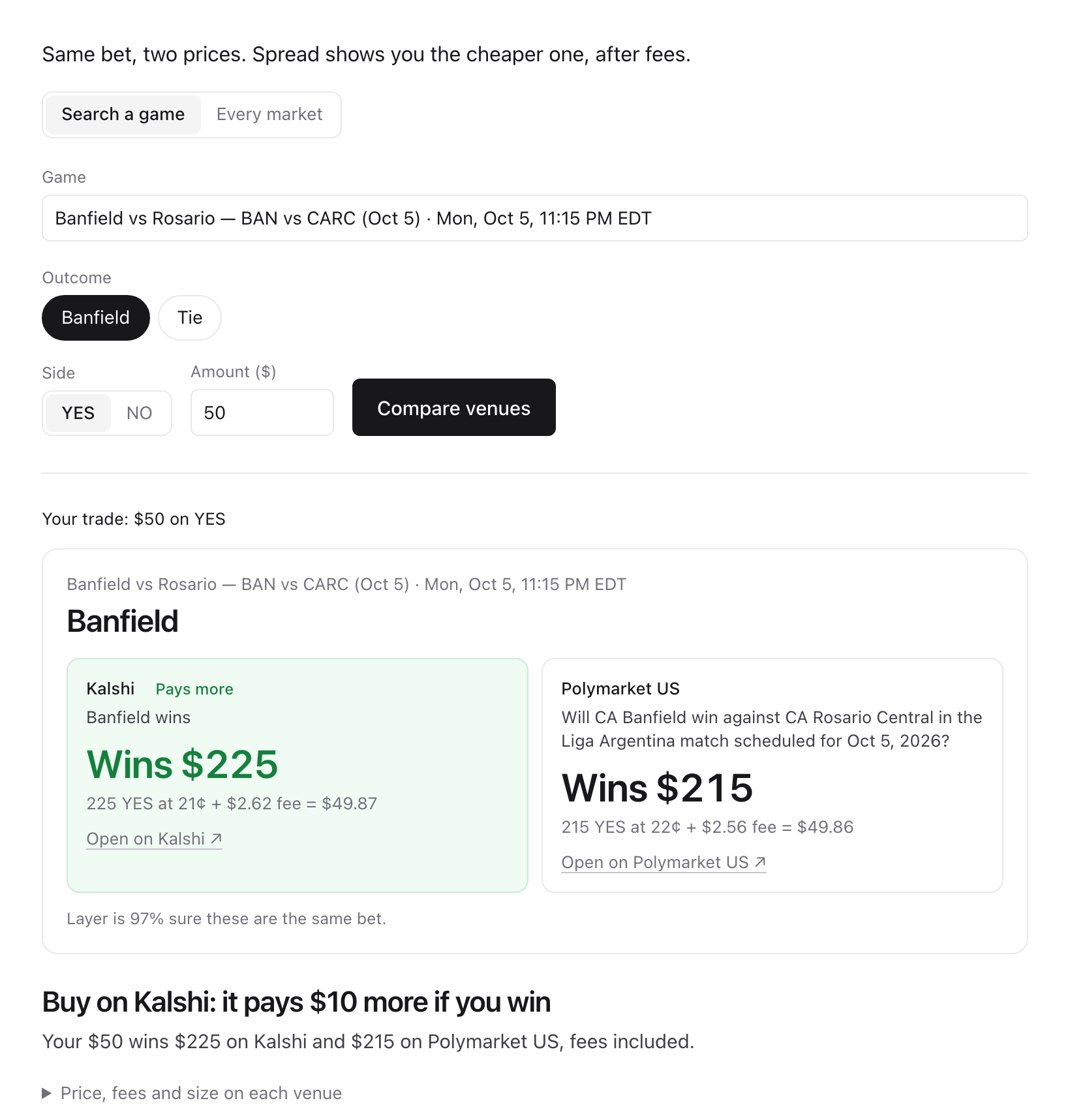 Spread's Best venue screen: $50 on YES for Banfield to win. Kalshi wins $225, Polymarket US wins $215, fees included, so Kalshi pays $10 more.