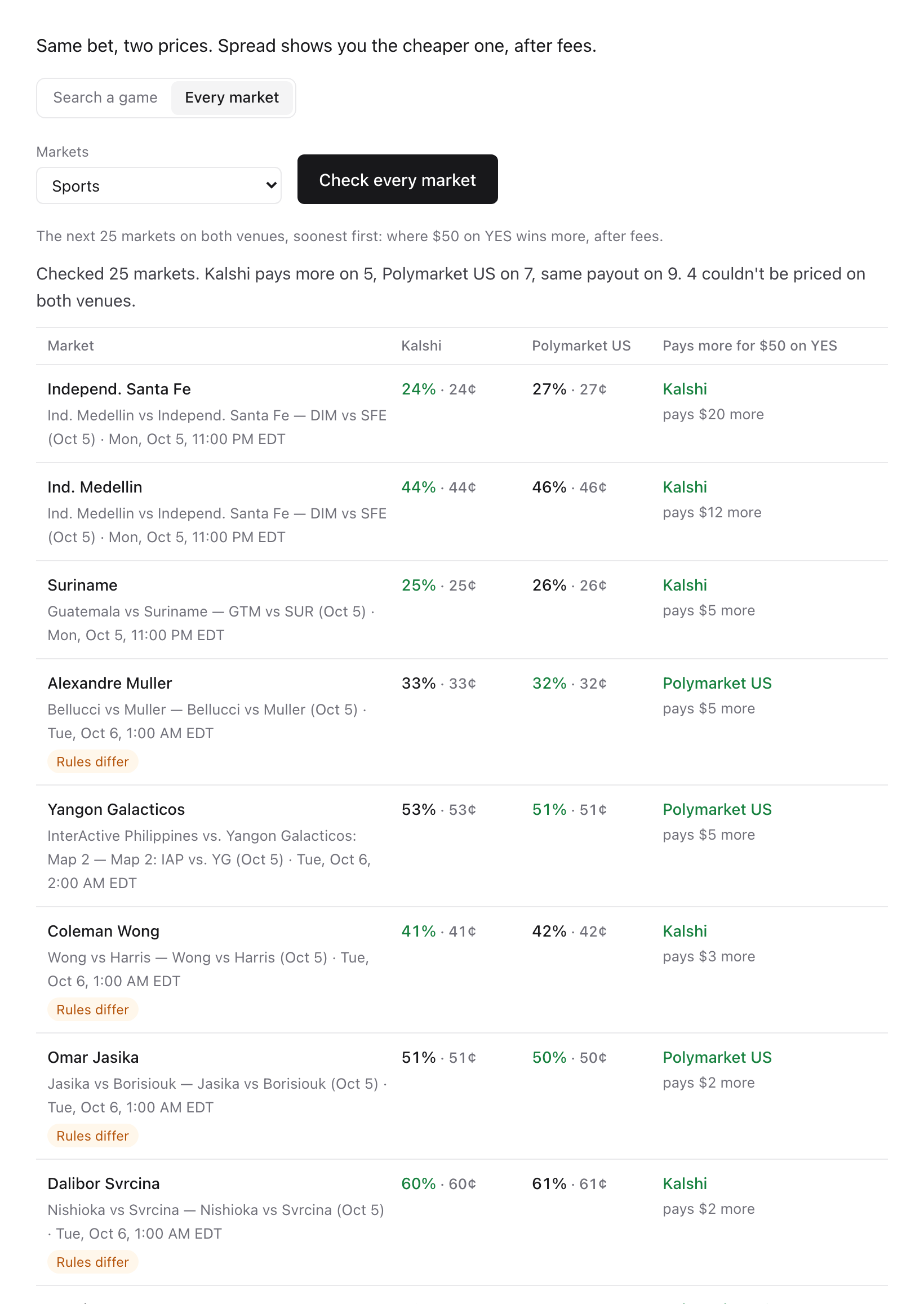 Spread's Every market screen: the next 25 sports markets, each with both venues' prices and which one pays more for $50 on YES. Kalshi pays more on 5, Polymarket US on 7, the same on 9.